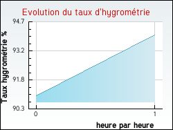 Evolution du taux d'hygromtrie de la ville Notre-Dame-d'Or
